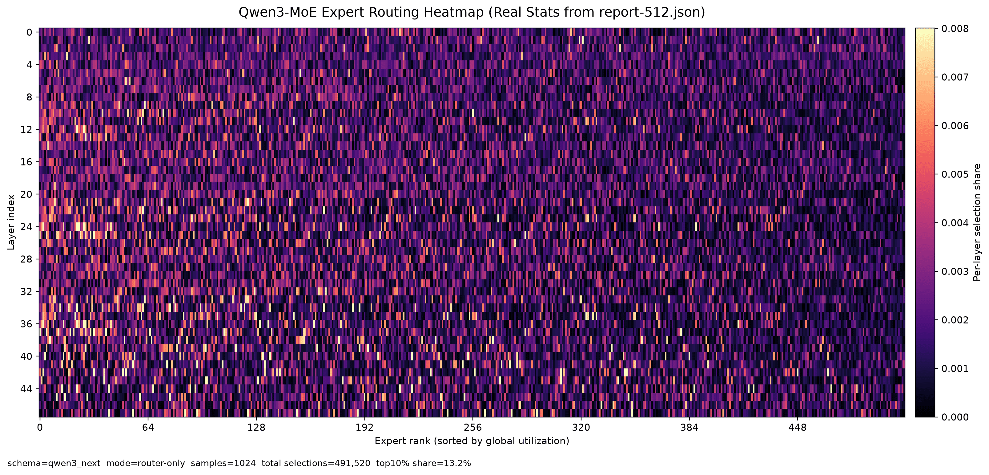 Heatmap of expert selection counts across 48 layers and 512 experts
